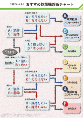 おすすめ乾燥機