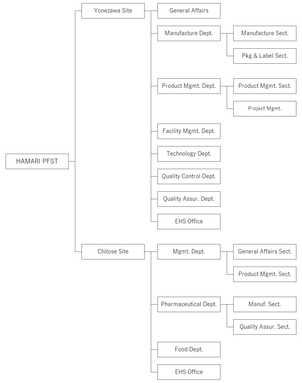 PFST organization chart