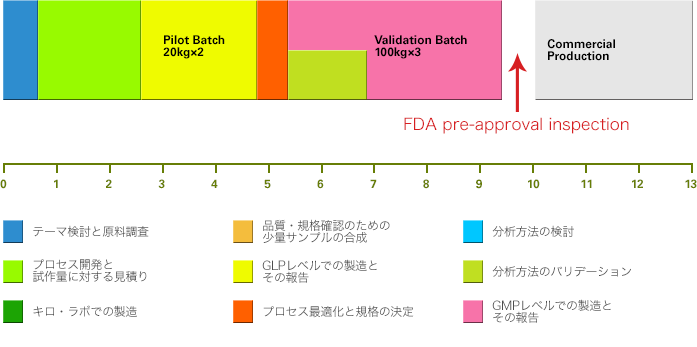 医薬品原薬 PAI project (全7工程)　Final intermediate (NDA)