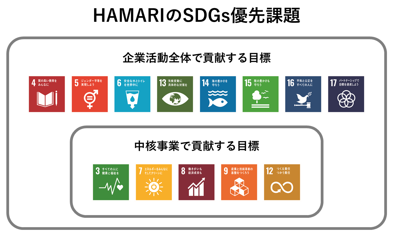 HAMARIのSDGs優先課題