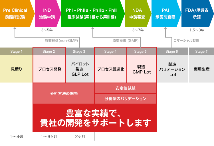 例）医薬品原薬のプロセス開発から商用生産までの流れ