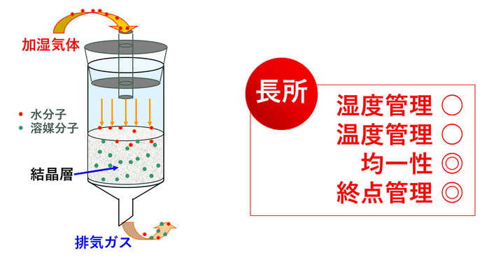 加湿脱溶媒のイメージ図