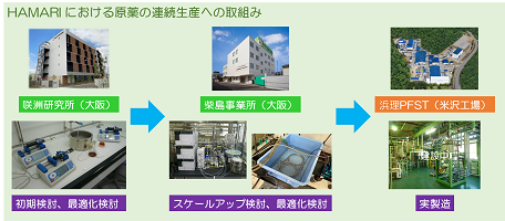 HAMARIにおける原薬の連続生産への取組み