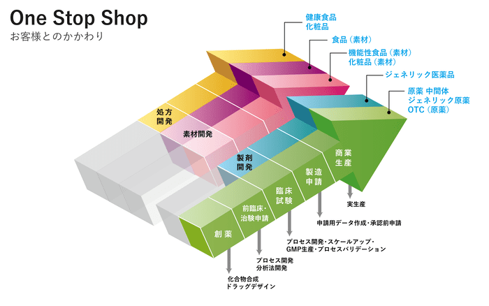 経営戦略図