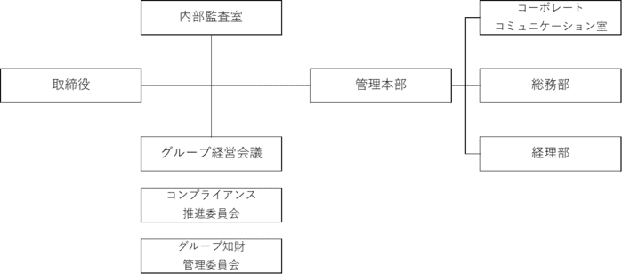 組織図