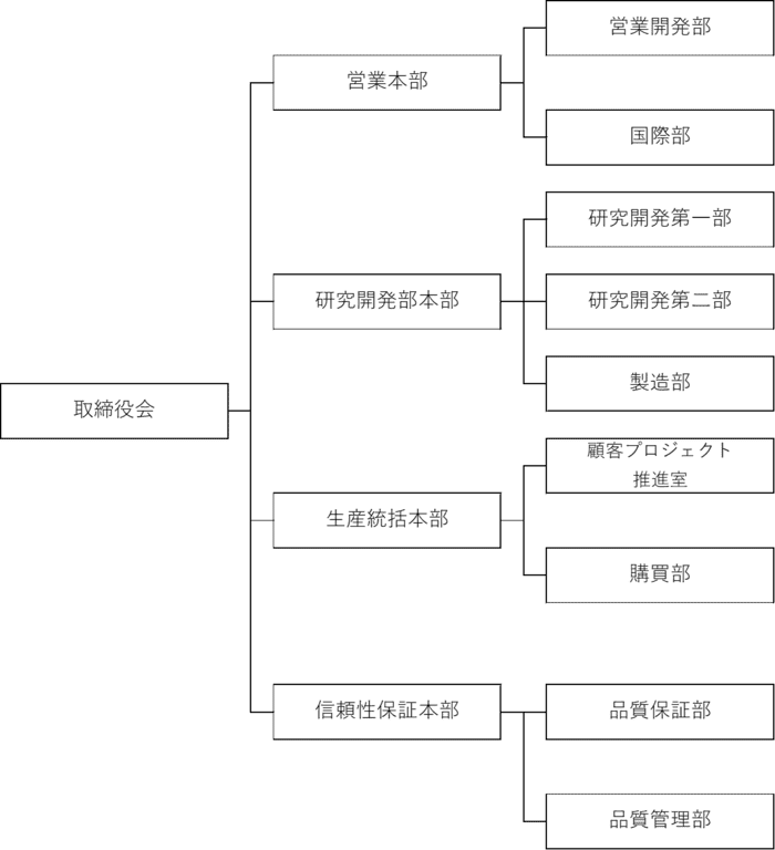 組織図
