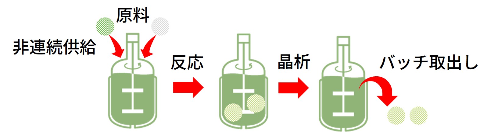 バッチ生産と連続生産の違い、および連続生産がもたらす恩恵の図