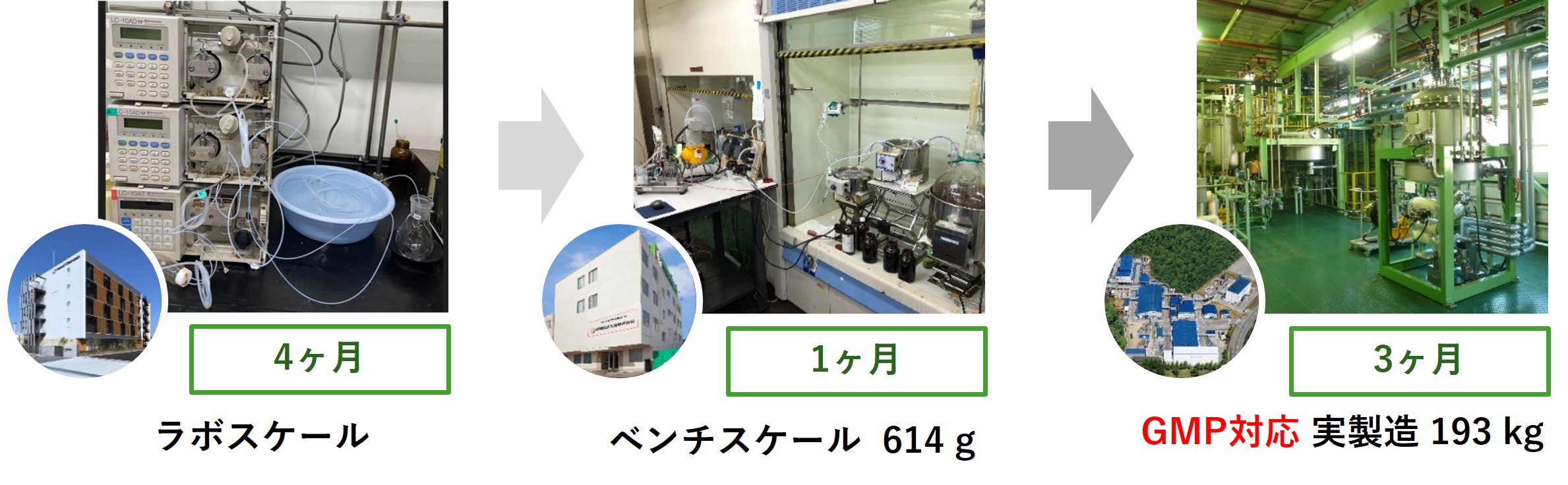 連続フローGMP製造実績(ラボ→ベンチ→GMP対応)の図
