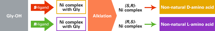 Alkylation