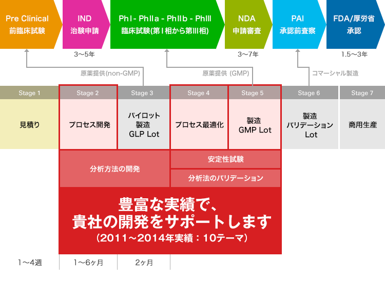 例)プロセス開発から商用生産までの流れ