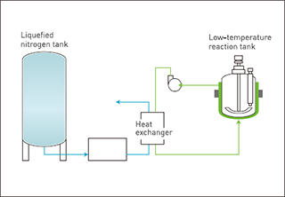 Low Temperature Reactor