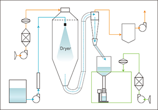 Spray Dryer