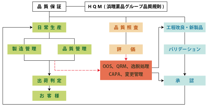 浜理薬品グループ品質規則